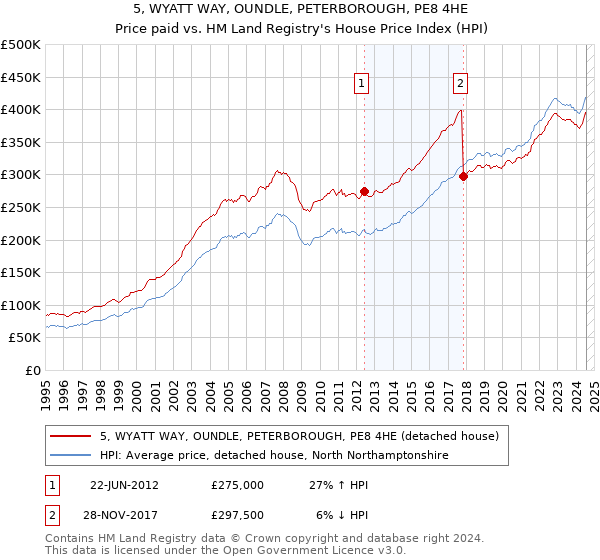 5, WYATT WAY, OUNDLE, PETERBOROUGH, PE8 4HE: Price paid vs HM Land Registry's House Price Index