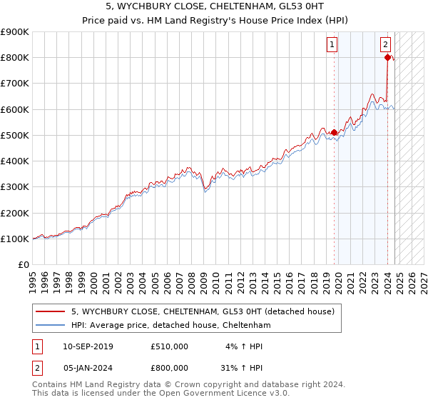 5, WYCHBURY CLOSE, CHELTENHAM, GL53 0HT: Price paid vs HM Land Registry's House Price Index