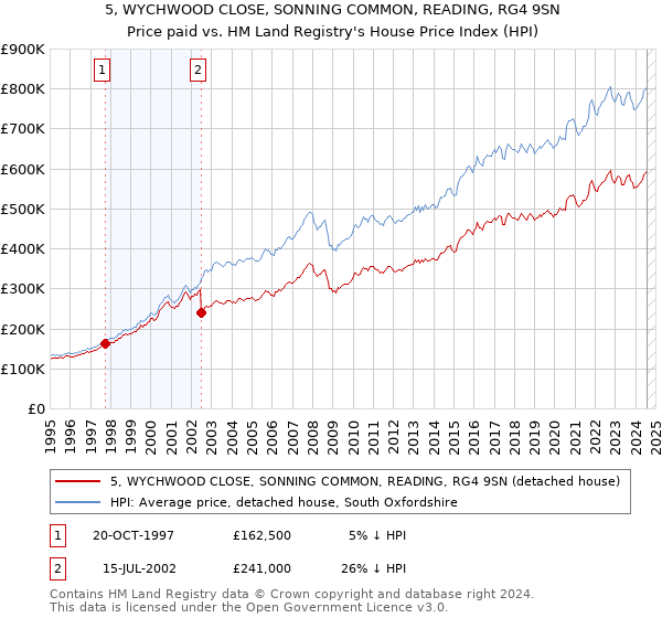 5, WYCHWOOD CLOSE, SONNING COMMON, READING, RG4 9SN: Price paid vs HM Land Registry's House Price Index