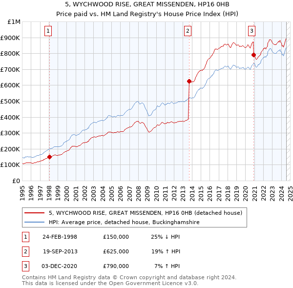 5, WYCHWOOD RISE, GREAT MISSENDEN, HP16 0HB: Price paid vs HM Land Registry's House Price Index