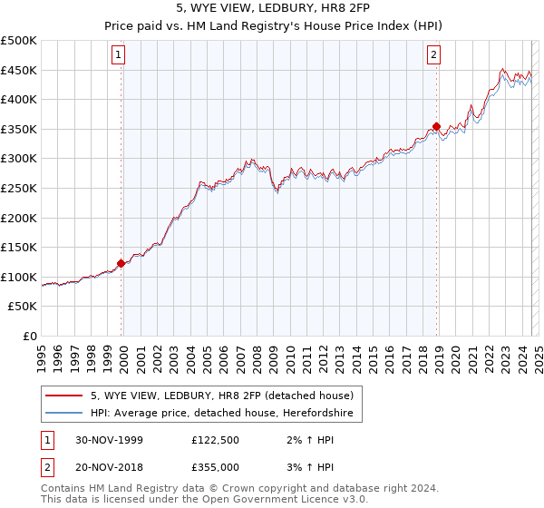 5, WYE VIEW, LEDBURY, HR8 2FP: Price paid vs HM Land Registry's House Price Index