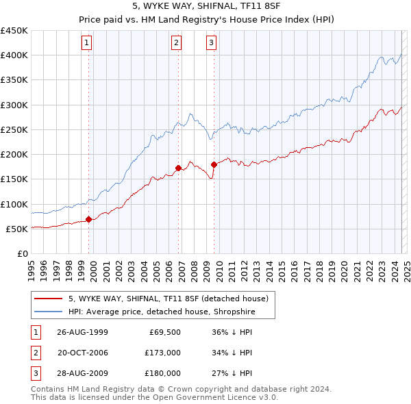 5, WYKE WAY, SHIFNAL, TF11 8SF: Price paid vs HM Land Registry's House Price Index