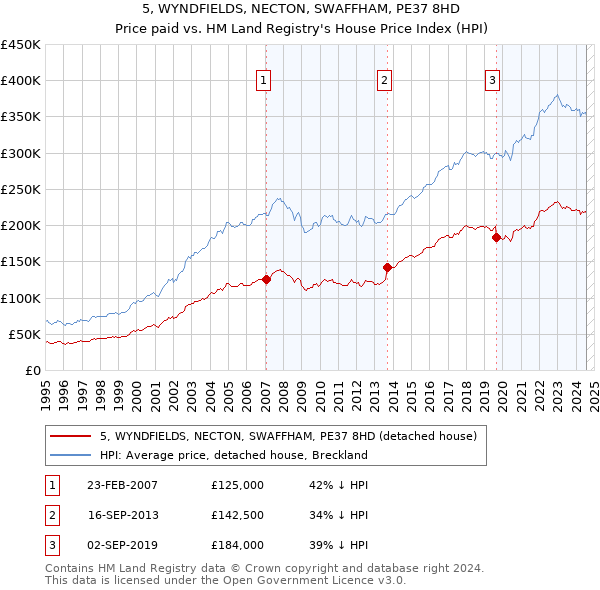 5, WYNDFIELDS, NECTON, SWAFFHAM, PE37 8HD: Price paid vs HM Land Registry's House Price Index