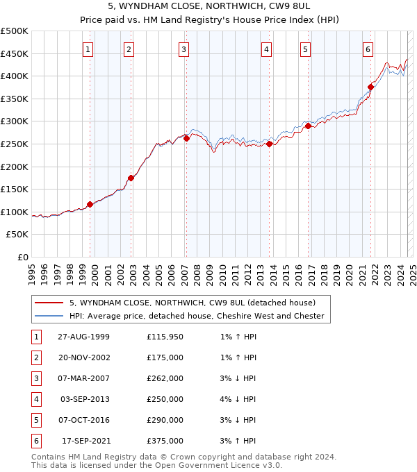 5, WYNDHAM CLOSE, NORTHWICH, CW9 8UL: Price paid vs HM Land Registry's House Price Index