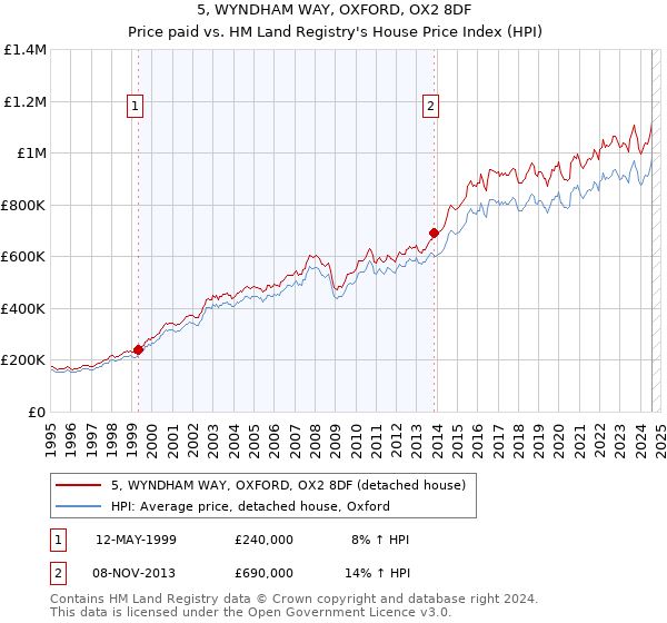 5, WYNDHAM WAY, OXFORD, OX2 8DF: Price paid vs HM Land Registry's House Price Index