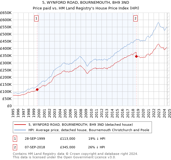 5, WYNFORD ROAD, BOURNEMOUTH, BH9 3ND: Price paid vs HM Land Registry's House Price Index