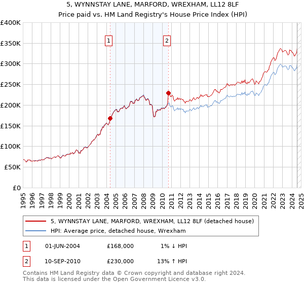 5, WYNNSTAY LANE, MARFORD, WREXHAM, LL12 8LF: Price paid vs HM Land Registry's House Price Index