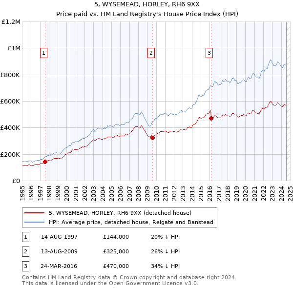 5, WYSEMEAD, HORLEY, RH6 9XX: Price paid vs HM Land Registry's House Price Index