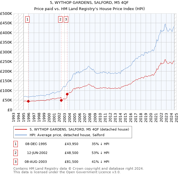 5, WYTHOP GARDENS, SALFORD, M5 4QF: Price paid vs HM Land Registry's House Price Index