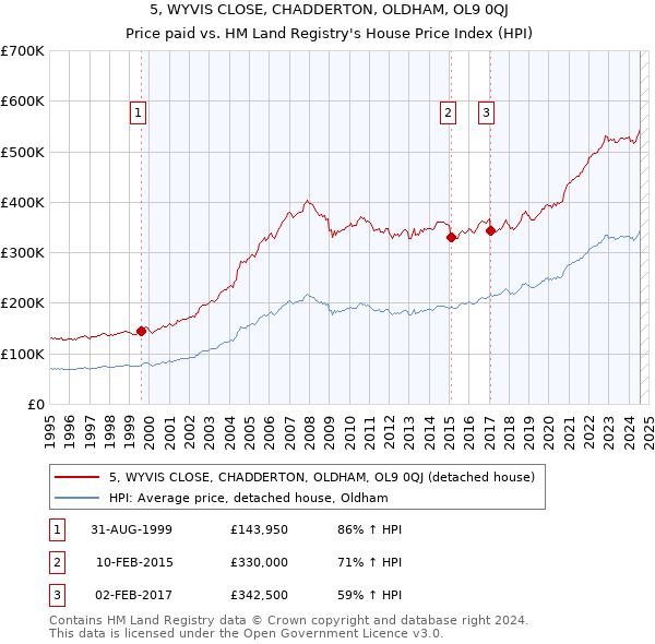 5, WYVIS CLOSE, CHADDERTON, OLDHAM, OL9 0QJ: Price paid vs HM Land Registry's House Price Index