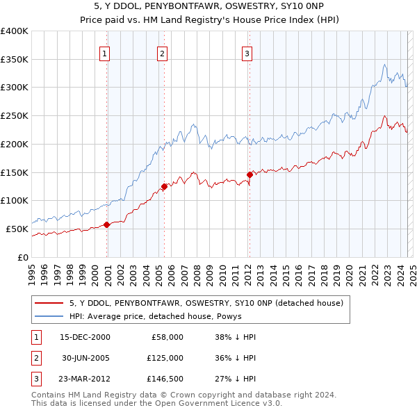 5, Y DDOL, PENYBONTFAWR, OSWESTRY, SY10 0NP: Price paid vs HM Land Registry's House Price Index