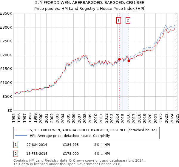 5, Y FFORDD WEN, ABERBARGOED, BARGOED, CF81 9EE: Price paid vs HM Land Registry's House Price Index