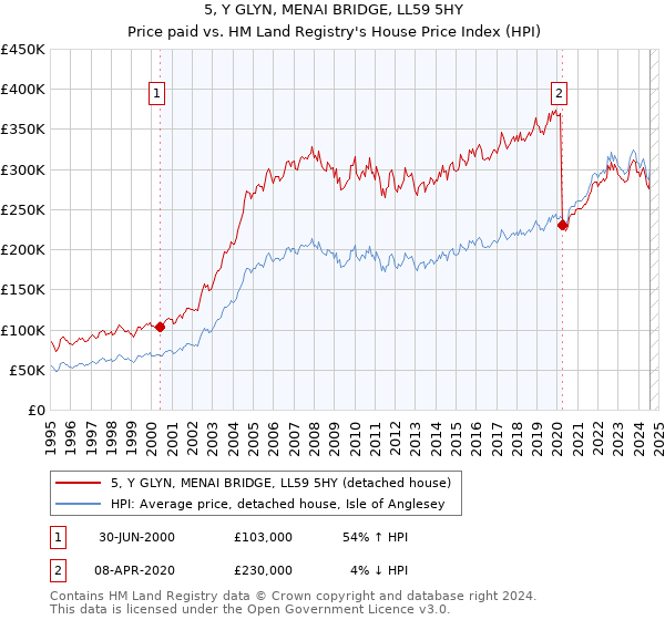 5, Y GLYN, MENAI BRIDGE, LL59 5HY: Price paid vs HM Land Registry's House Price Index