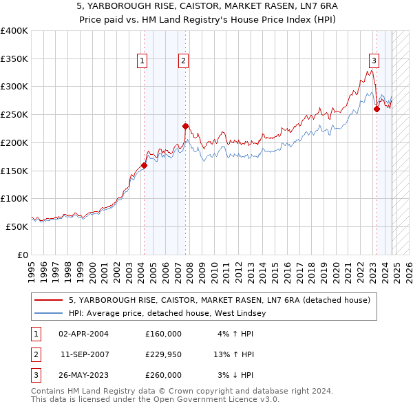 5, YARBOROUGH RISE, CAISTOR, MARKET RASEN, LN7 6RA: Price paid vs HM Land Registry's House Price Index