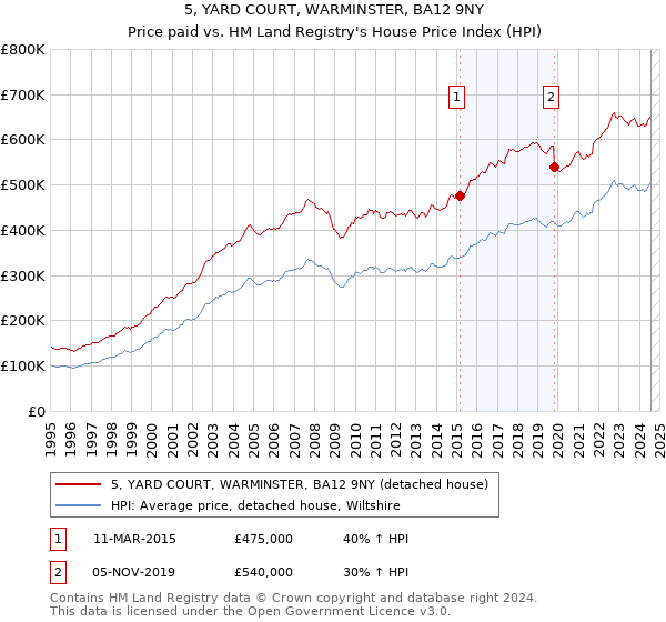 5, YARD COURT, WARMINSTER, BA12 9NY: Price paid vs HM Land Registry's House Price Index