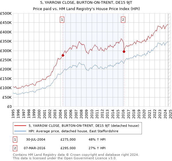 5, YARROW CLOSE, BURTON-ON-TRENT, DE15 9JT: Price paid vs HM Land Registry's House Price Index