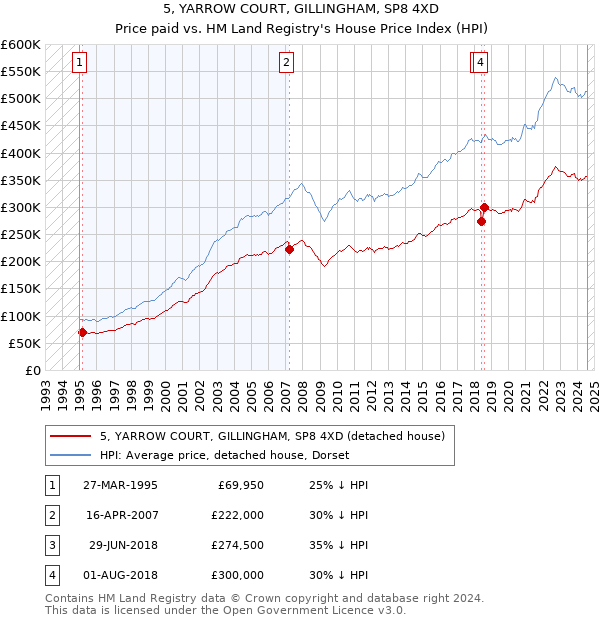 5, YARROW COURT, GILLINGHAM, SP8 4XD: Price paid vs HM Land Registry's House Price Index