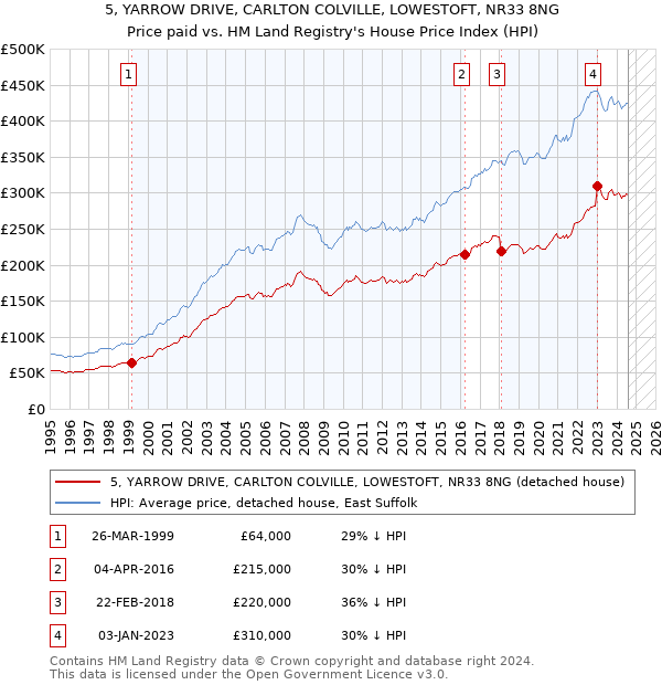 5, YARROW DRIVE, CARLTON COLVILLE, LOWESTOFT, NR33 8NG: Price paid vs HM Land Registry's House Price Index