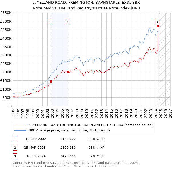 5, YELLAND ROAD, FREMINGTON, BARNSTAPLE, EX31 3BX: Price paid vs HM Land Registry's House Price Index