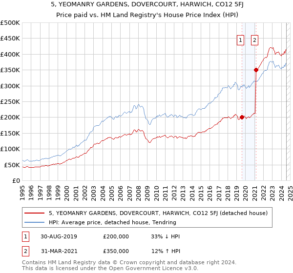 5, YEOMANRY GARDENS, DOVERCOURT, HARWICH, CO12 5FJ: Price paid vs HM Land Registry's House Price Index