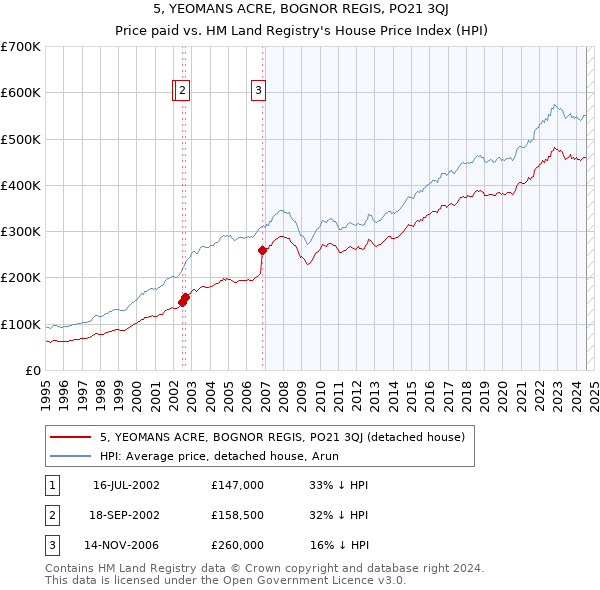 5, YEOMANS ACRE, BOGNOR REGIS, PO21 3QJ: Price paid vs HM Land Registry's House Price Index