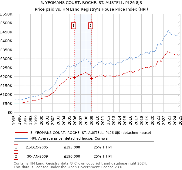 5, YEOMANS COURT, ROCHE, ST. AUSTELL, PL26 8JS: Price paid vs HM Land Registry's House Price Index