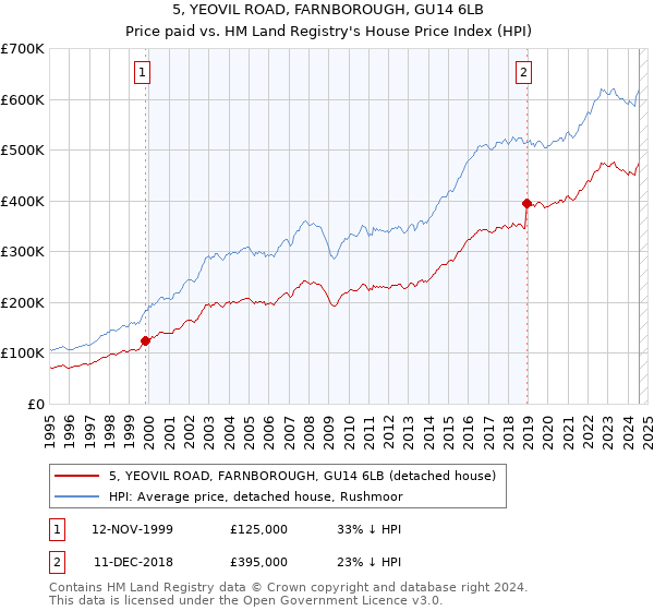 5, YEOVIL ROAD, FARNBOROUGH, GU14 6LB: Price paid vs HM Land Registry's House Price Index