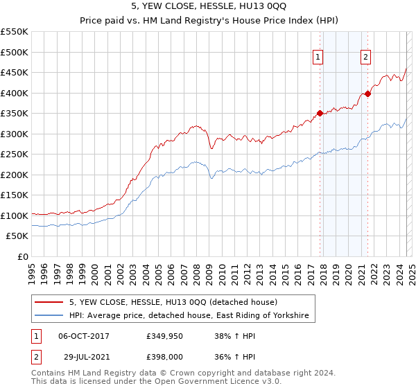 5, YEW CLOSE, HESSLE, HU13 0QQ: Price paid vs HM Land Registry's House Price Index