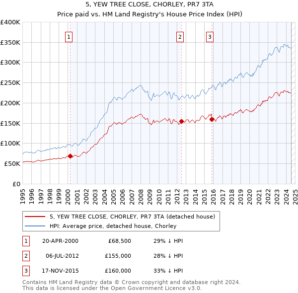 5, YEW TREE CLOSE, CHORLEY, PR7 3TA: Price paid vs HM Land Registry's House Price Index