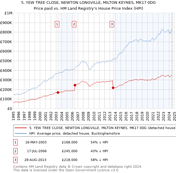 5, YEW TREE CLOSE, NEWTON LONGVILLE, MILTON KEYNES, MK17 0DG: Price paid vs HM Land Registry's House Price Index