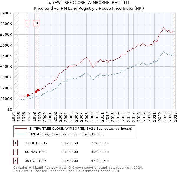 5, YEW TREE CLOSE, WIMBORNE, BH21 1LL: Price paid vs HM Land Registry's House Price Index