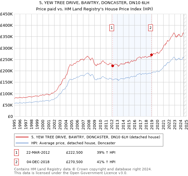 5, YEW TREE DRIVE, BAWTRY, DONCASTER, DN10 6LH: Price paid vs HM Land Registry's House Price Index