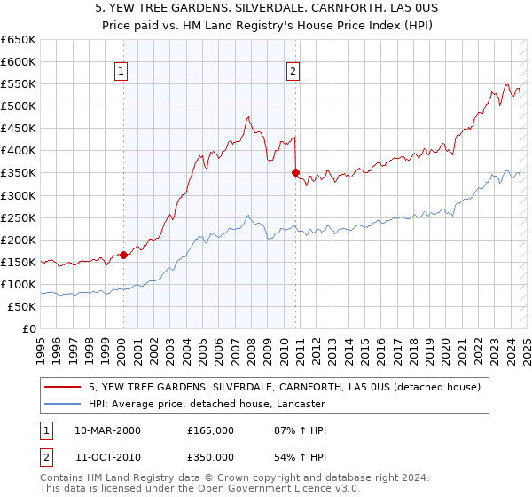 5, YEW TREE GARDENS, SILVERDALE, CARNFORTH, LA5 0US: Price paid vs HM Land Registry's House Price Index