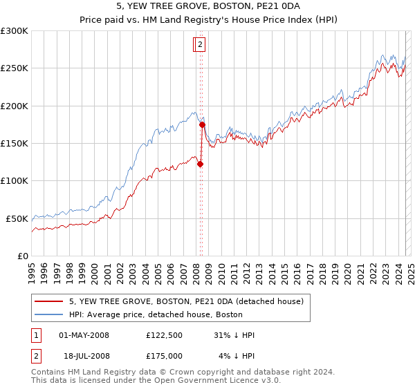 5, YEW TREE GROVE, BOSTON, PE21 0DA: Price paid vs HM Land Registry's House Price Index