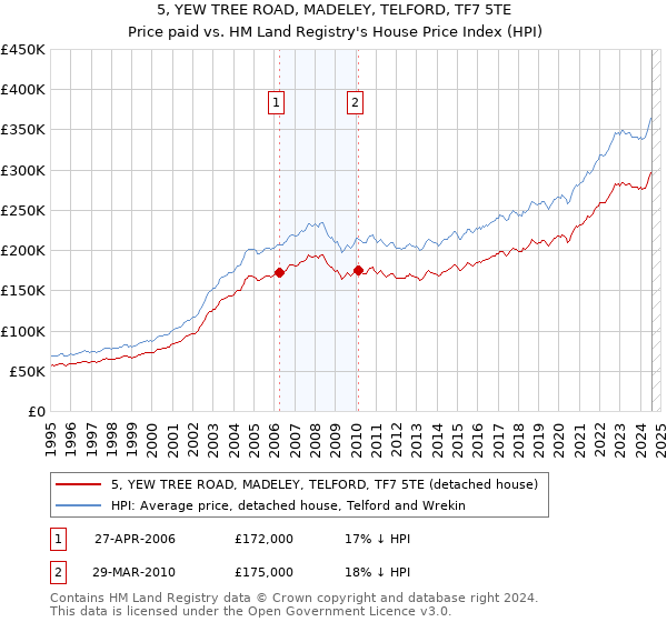 5, YEW TREE ROAD, MADELEY, TELFORD, TF7 5TE: Price paid vs HM Land Registry's House Price Index