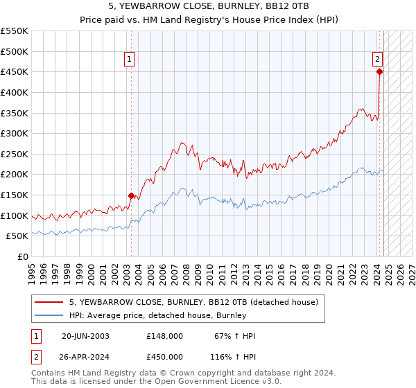 5, YEWBARROW CLOSE, BURNLEY, BB12 0TB: Price paid vs HM Land Registry's House Price Index