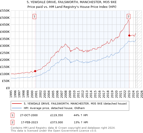 5, YEWDALE DRIVE, FAILSWORTH, MANCHESTER, M35 9XE: Price paid vs HM Land Registry's House Price Index