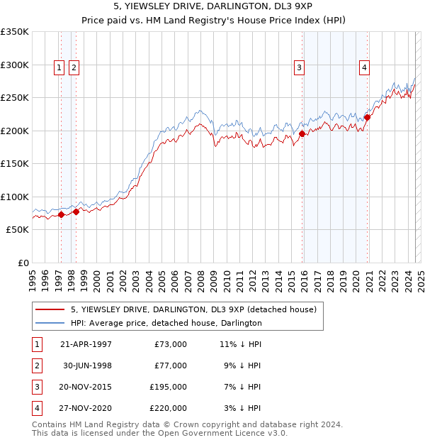 5, YIEWSLEY DRIVE, DARLINGTON, DL3 9XP: Price paid vs HM Land Registry's House Price Index