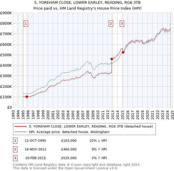 5, YOREHAM CLOSE, LOWER EARLEY, READING, RG6 3TB: Price paid vs HM Land Registry's House Price Index