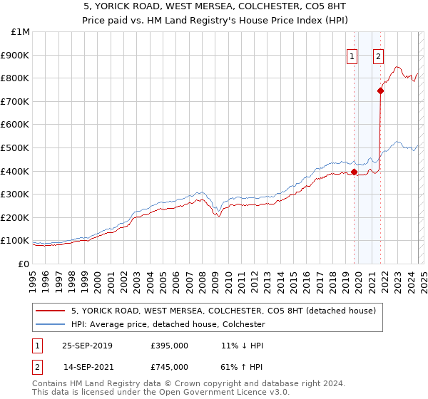 5, YORICK ROAD, WEST MERSEA, COLCHESTER, CO5 8HT: Price paid vs HM Land Registry's House Price Index