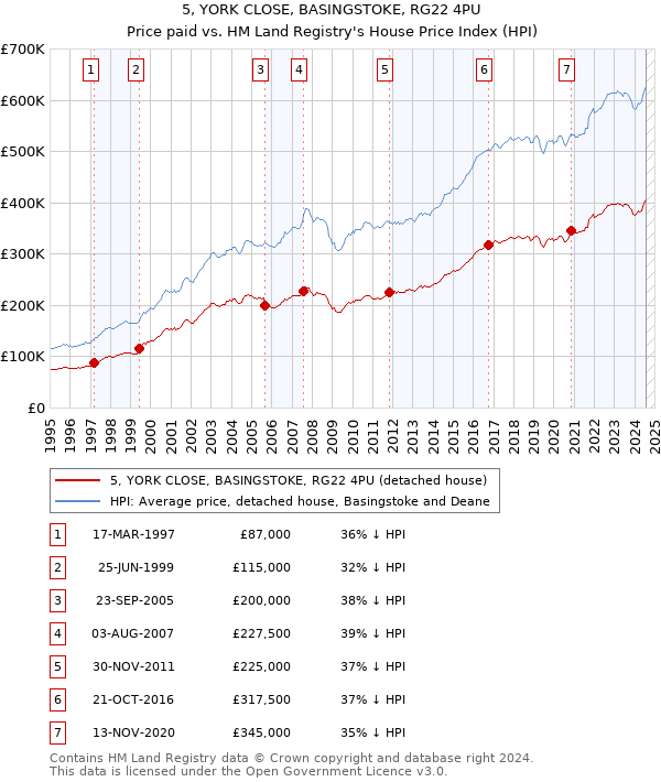 5, YORK CLOSE, BASINGSTOKE, RG22 4PU: Price paid vs HM Land Registry's House Price Index