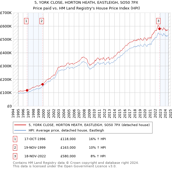 5, YORK CLOSE, HORTON HEATH, EASTLEIGH, SO50 7PX: Price paid vs HM Land Registry's House Price Index