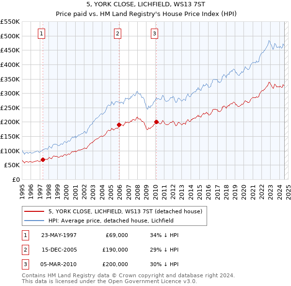 5, YORK CLOSE, LICHFIELD, WS13 7ST: Price paid vs HM Land Registry's House Price Index