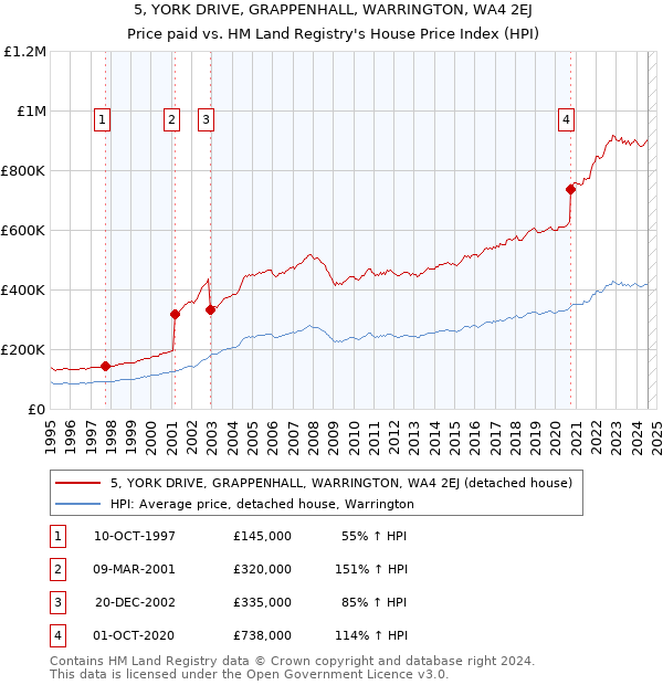 5, YORK DRIVE, GRAPPENHALL, WARRINGTON, WA4 2EJ: Price paid vs HM Land Registry's House Price Index