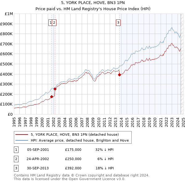 5, YORK PLACE, HOVE, BN3 1PN: Price paid vs HM Land Registry's House Price Index