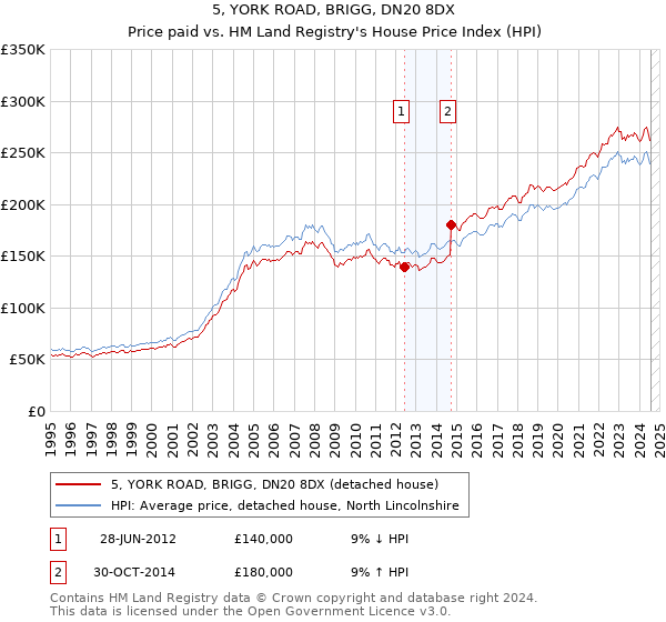 5, YORK ROAD, BRIGG, DN20 8DX: Price paid vs HM Land Registry's House Price Index