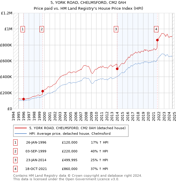 5, YORK ROAD, CHELMSFORD, CM2 0AH: Price paid vs HM Land Registry's House Price Index