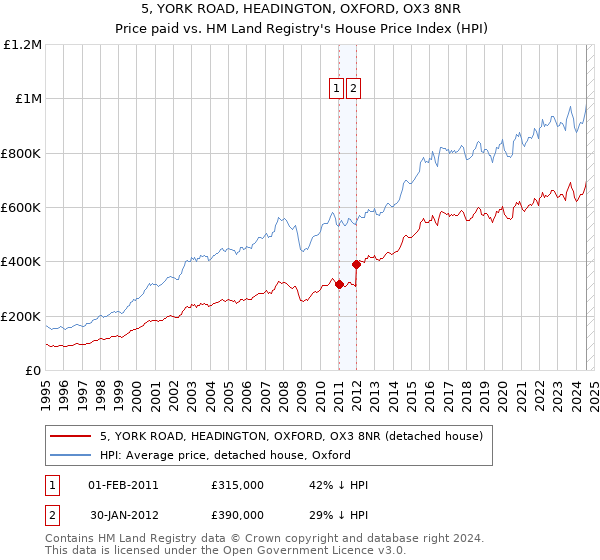 5, YORK ROAD, HEADINGTON, OXFORD, OX3 8NR: Price paid vs HM Land Registry's House Price Index