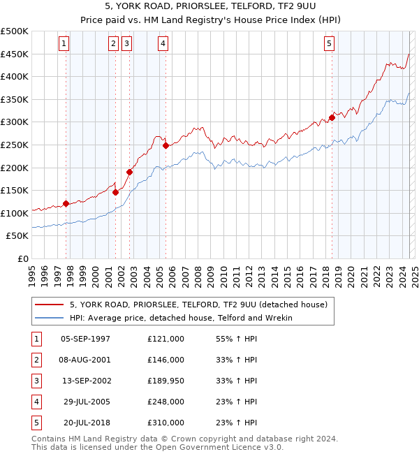 5, YORK ROAD, PRIORSLEE, TELFORD, TF2 9UU: Price paid vs HM Land Registry's House Price Index