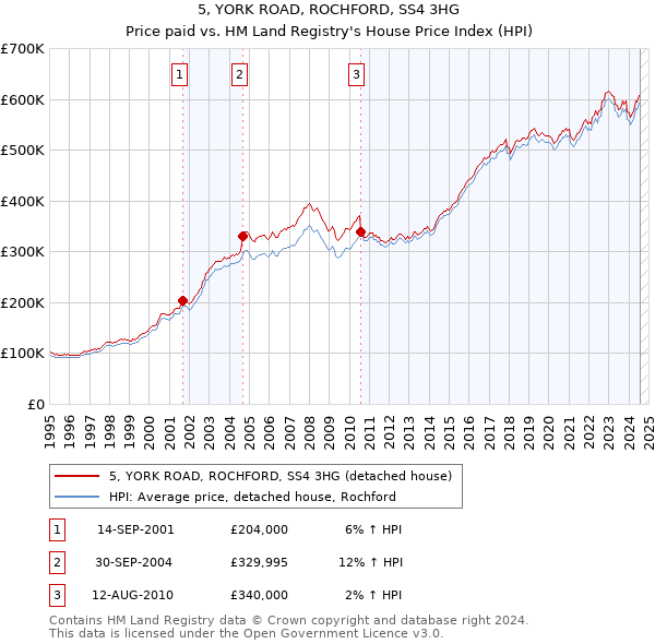 5, YORK ROAD, ROCHFORD, SS4 3HG: Price paid vs HM Land Registry's House Price Index